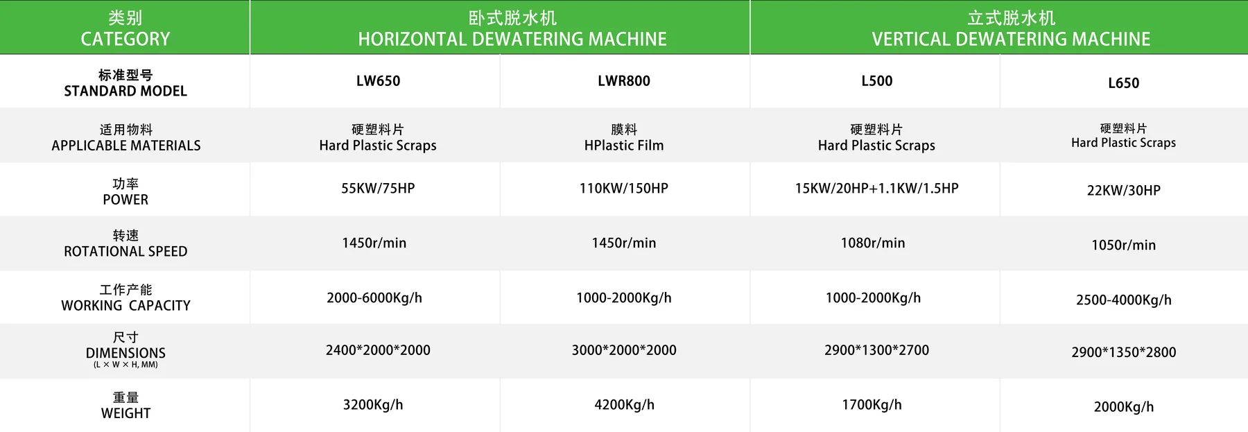 LW650 卧式脱水机参数